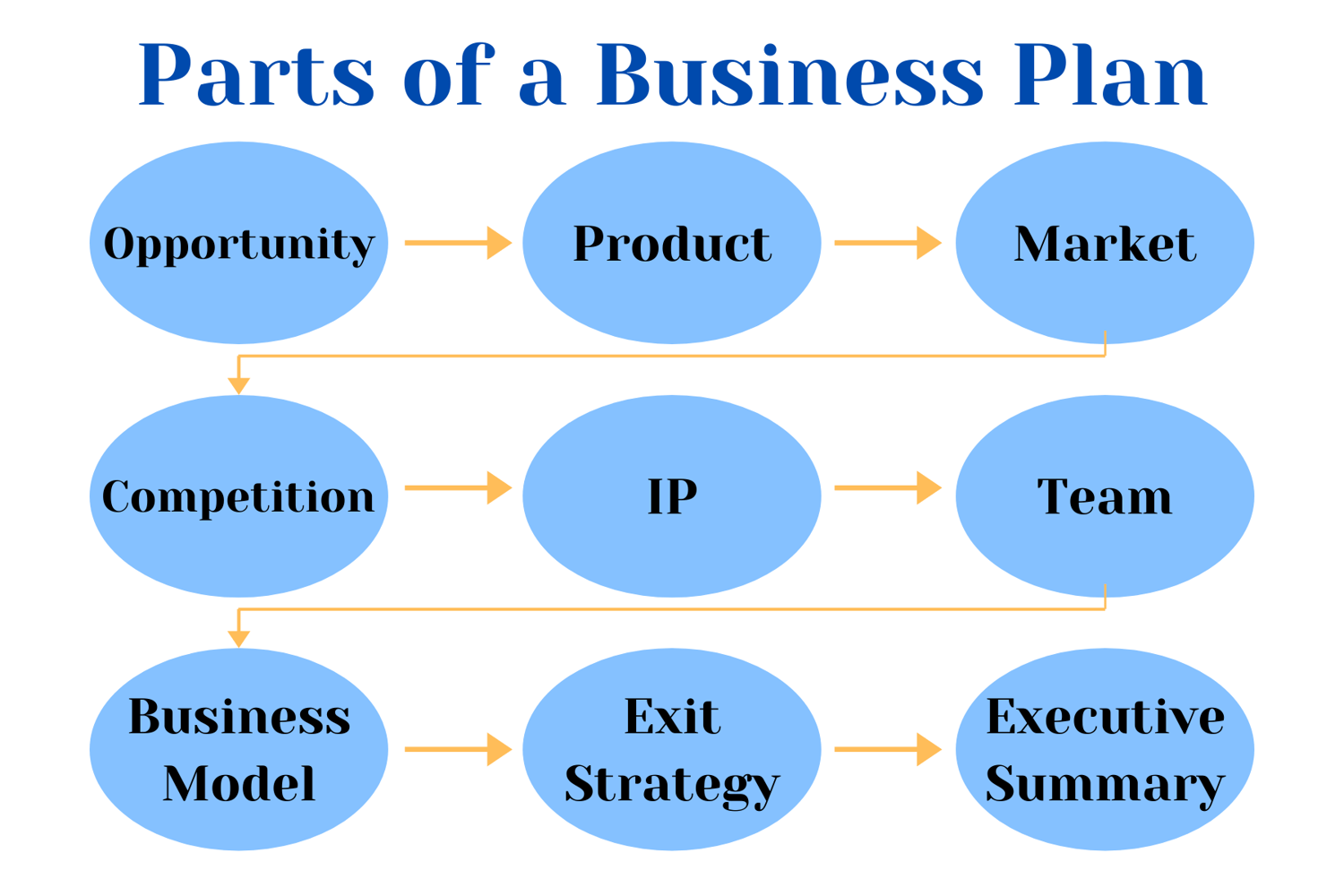 what are the parts of business plan brainly